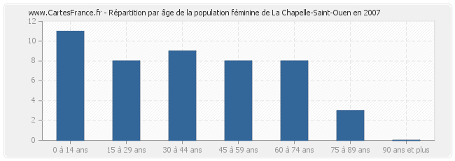 Répartition par âge de la population féminine de La Chapelle-Saint-Ouen en 2007